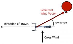 a2 wind tunnel yaw resultant wind vector